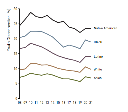 Youth Disconnection by Race &amp; Ethnicity
Source: Lewis, Kristen. Ensuring an Equitable Recovery: Addressing Covid-19’s Impact on Education. New York: Measure of America, Social Science Research Council, 2023. 