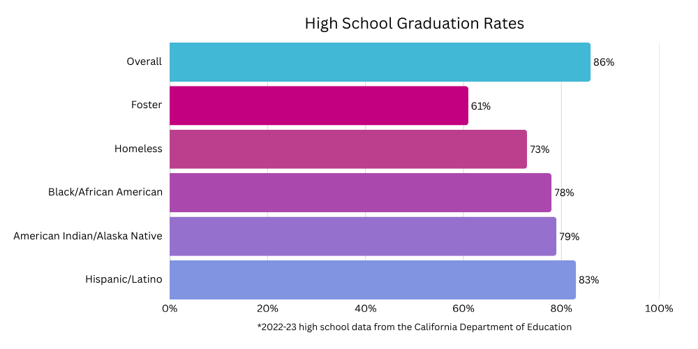 Youth Workforce Development High School Graduation Rates